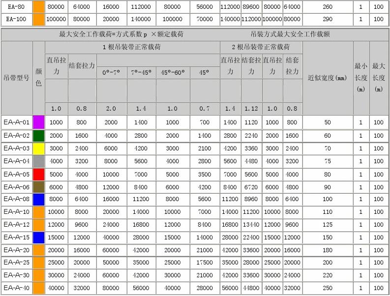 EB-A型扁平吊裝帶規格型號表
