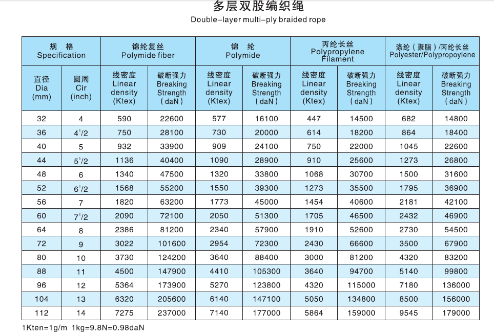雙層多股編織繩技術(shù)參數(shù)規(guī)格表
